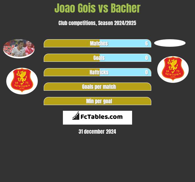 Joao Gois vs Bacher h2h player stats