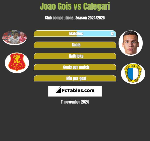 Joao Gois vs Calegari h2h player stats