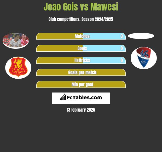 Joao Gois vs Mawesi h2h player stats