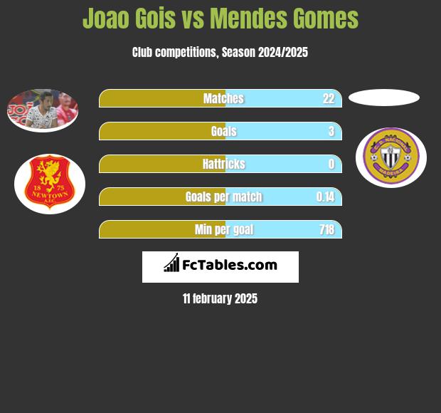 Joao Gois vs Mendes Gomes h2h player stats