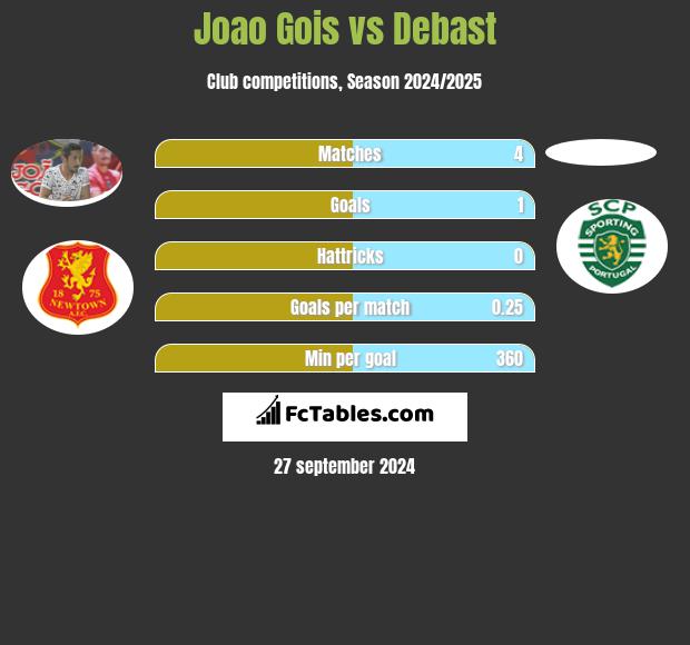 Joao Gois vs Debast h2h player stats