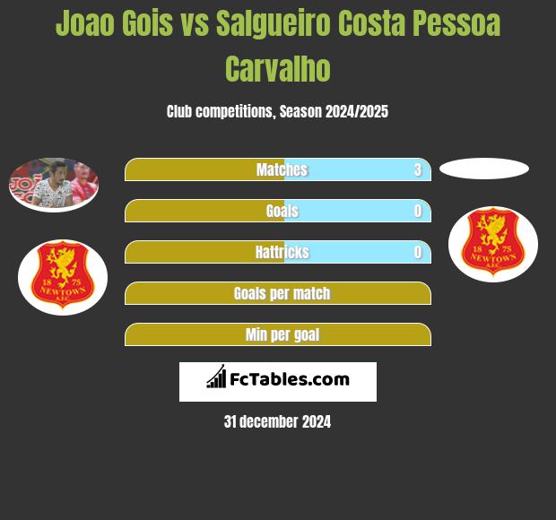 Joao Gois vs Salgueiro Costa Pessoa Carvalho h2h player stats