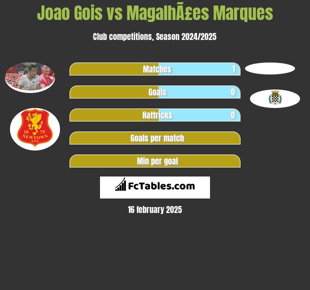 Joao Gois vs MagalhÃ£es Marques h2h player stats