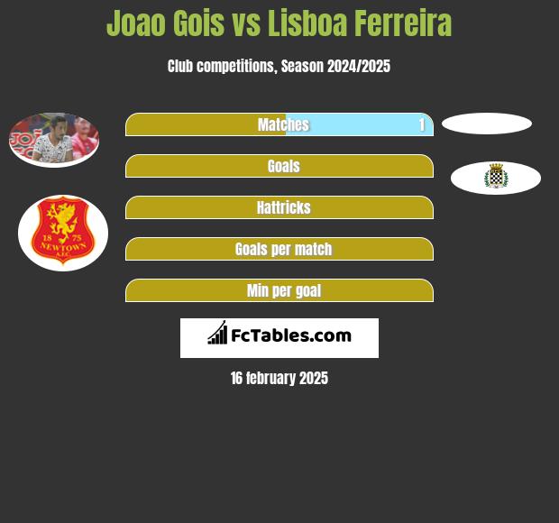 Joao Gois vs Lisboa Ferreira h2h player stats