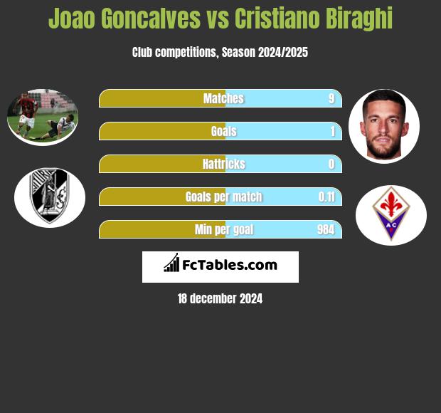 Joao Goncalves vs Cristiano Biraghi h2h player stats