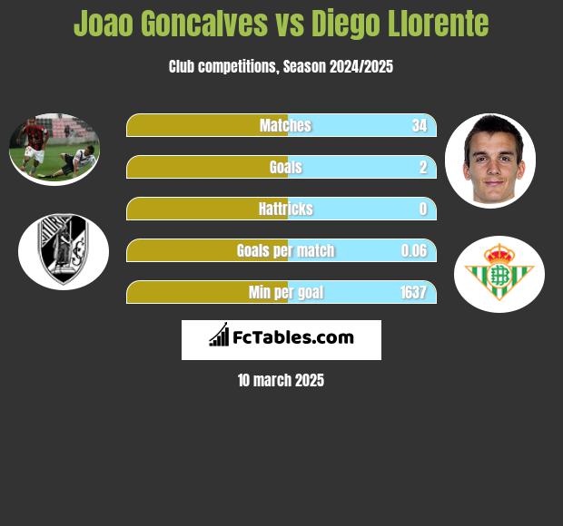 Joao Goncalves vs Diego Llorente h2h player stats