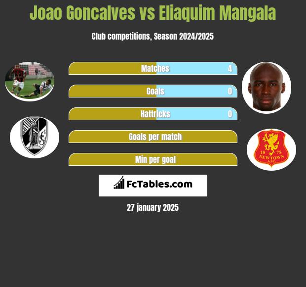 Joao Goncalves vs Eliaquim Mangala h2h player stats