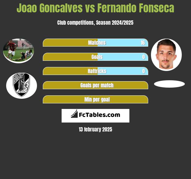 Joao Goncalves vs Fernando Fonseca h2h player stats