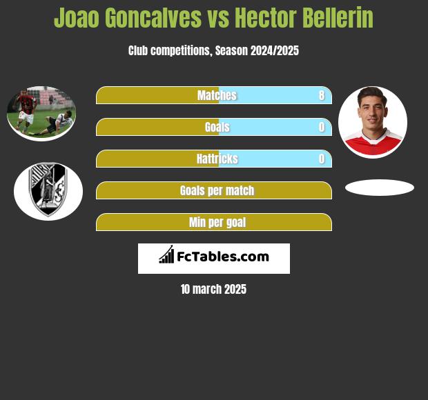 Joao Goncalves vs Hector Bellerin h2h player stats