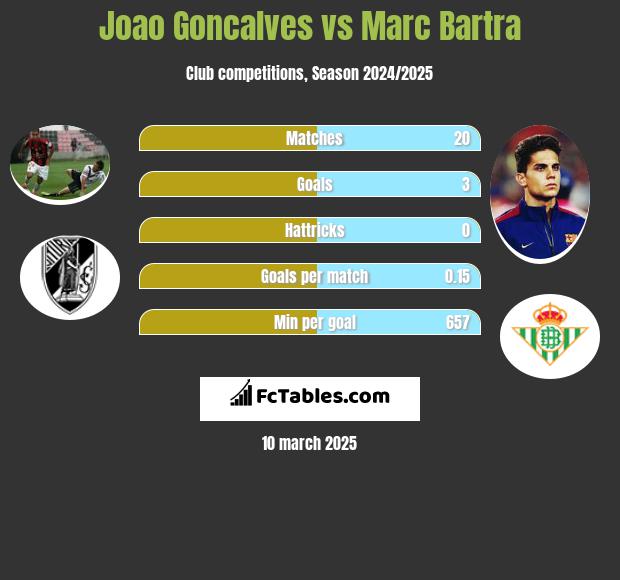 Joao Goncalves vs Marc Bartra h2h player stats