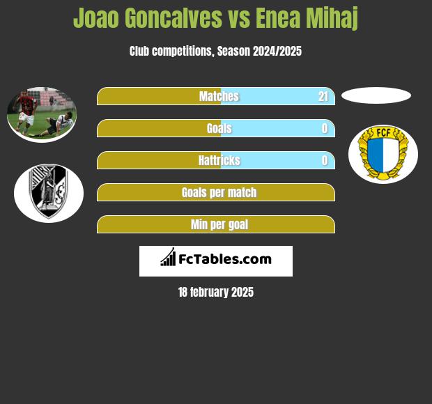 Joao Goncalves vs Enea Mihaj h2h player stats