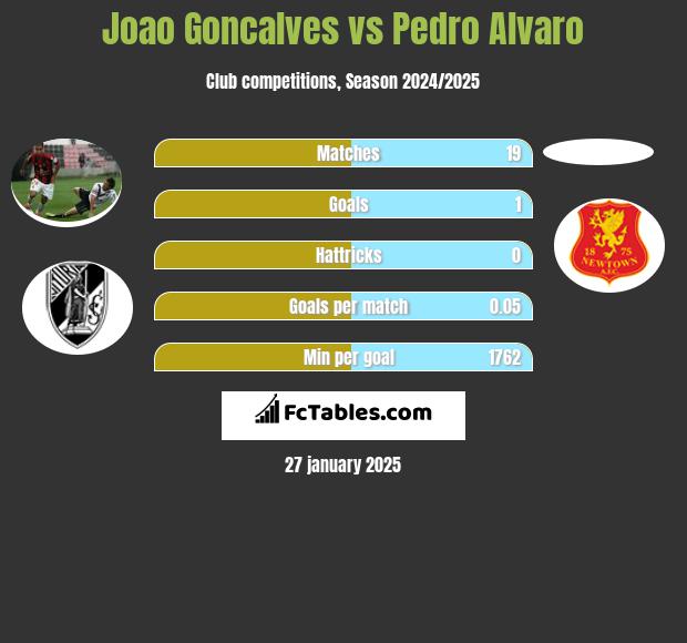 Joao Goncalves vs Pedro Alvaro h2h player stats