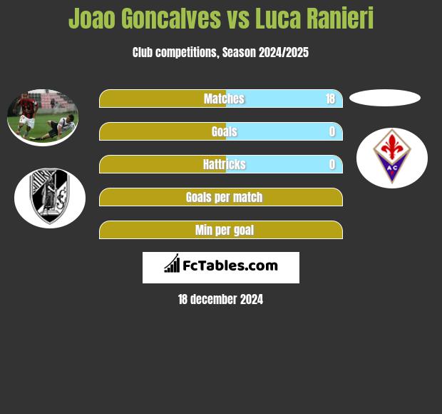 Joao Goncalves vs Luca Ranieri h2h player stats