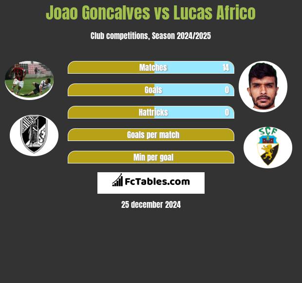 Joao Goncalves vs Lucas Africo h2h player stats