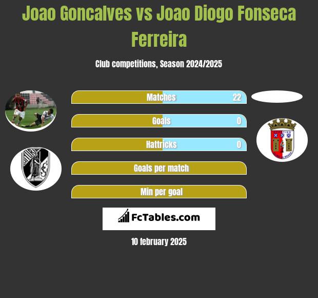 Joao Goncalves vs Joao Diogo Fonseca Ferreira h2h player stats