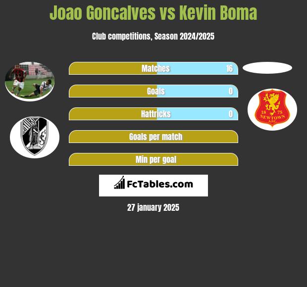 Joao Goncalves vs Kevin Boma h2h player stats