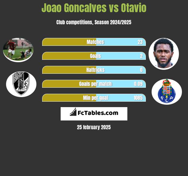 Joao Goncalves vs Otavio h2h player stats