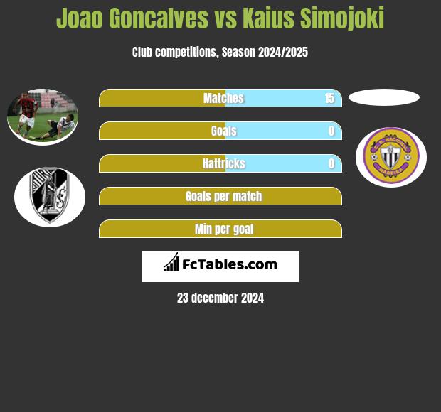 Joao Goncalves vs Kaius Simojoki h2h player stats