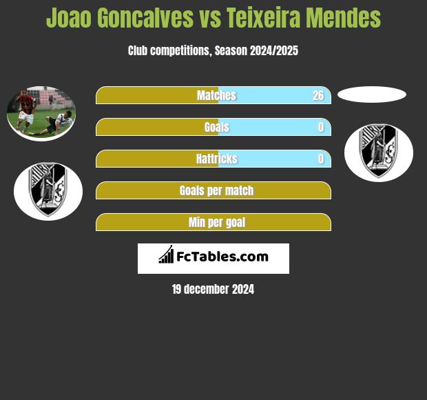 Joao Goncalves vs Teixeira Mendes h2h player stats