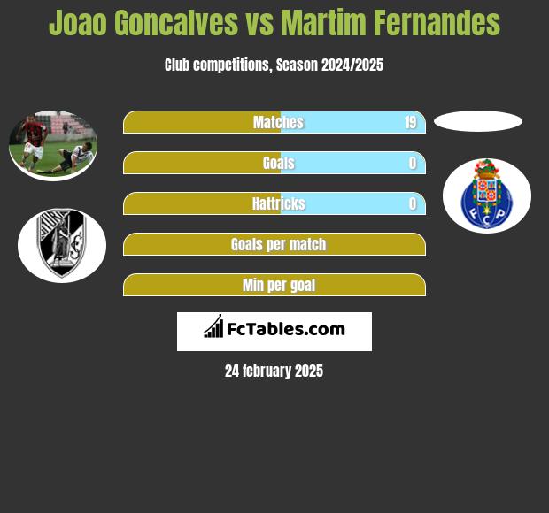 Joao Goncalves vs Martim Fernandes h2h player stats