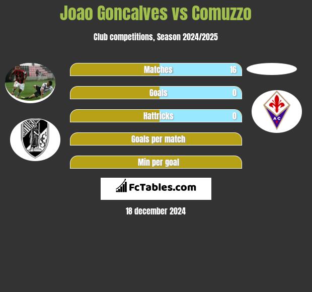 Joao Goncalves vs Comuzzo h2h player stats