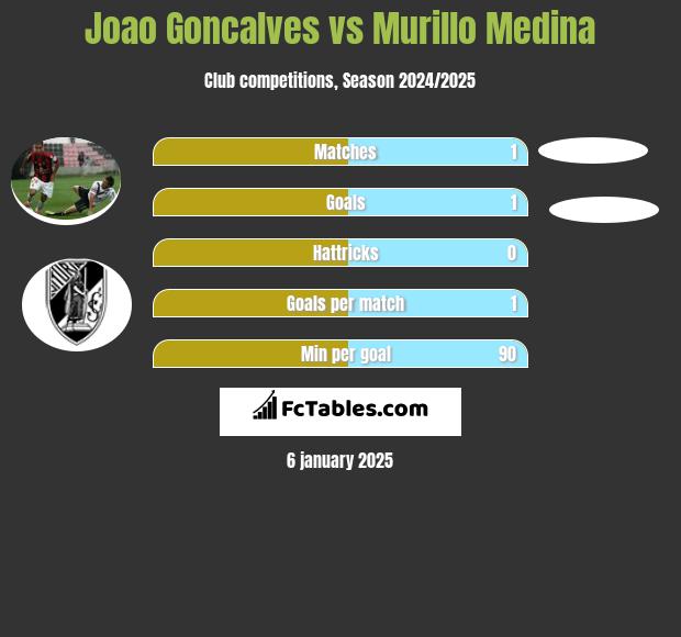 Joao Goncalves vs Murillo Medina h2h player stats