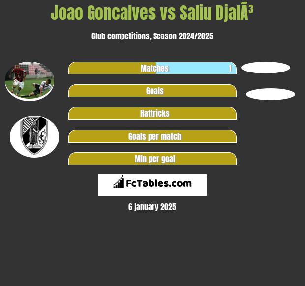 Joao Goncalves vs Saliu DjalÃ³ h2h player stats