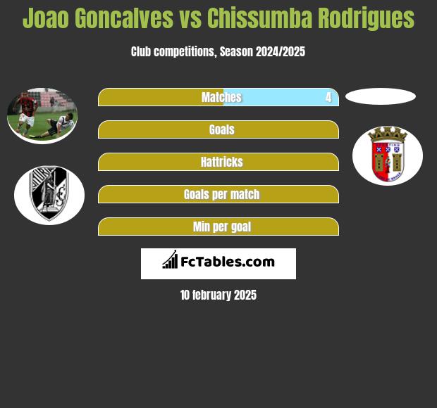 Joao Goncalves vs Chissumba Rodrigues h2h player stats