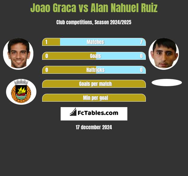 Joao Graca vs Alan Nahuel Ruiz h2h player stats