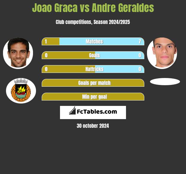 Joao Graca vs Andre Geraldes h2h player stats