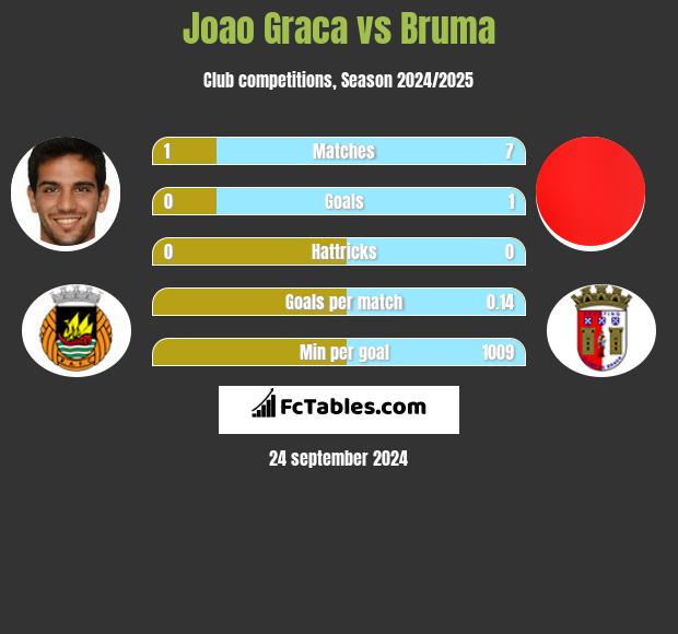 Joao Graca vs Bruma h2h player stats