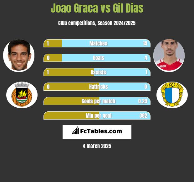 Joao Graca vs Gil Dias h2h player stats