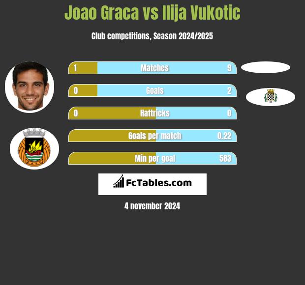 Joao Graca vs Ilija Vukotic h2h player stats