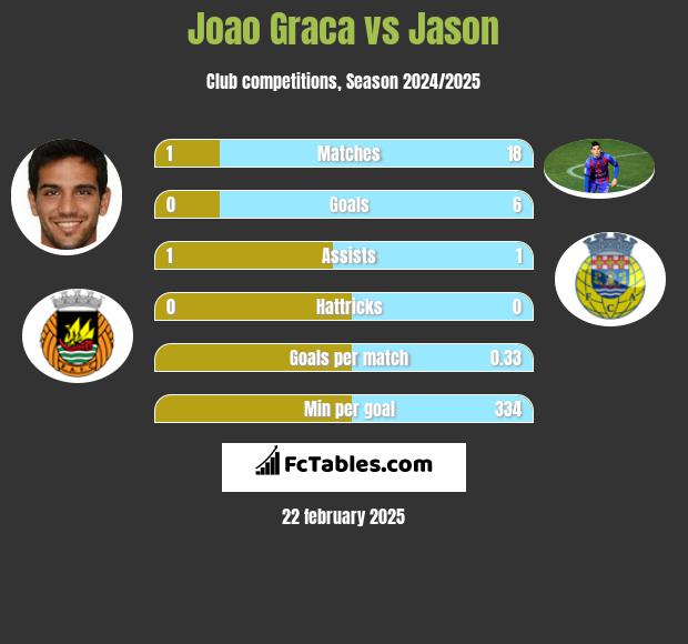 Joao Graca vs Jason h2h player stats