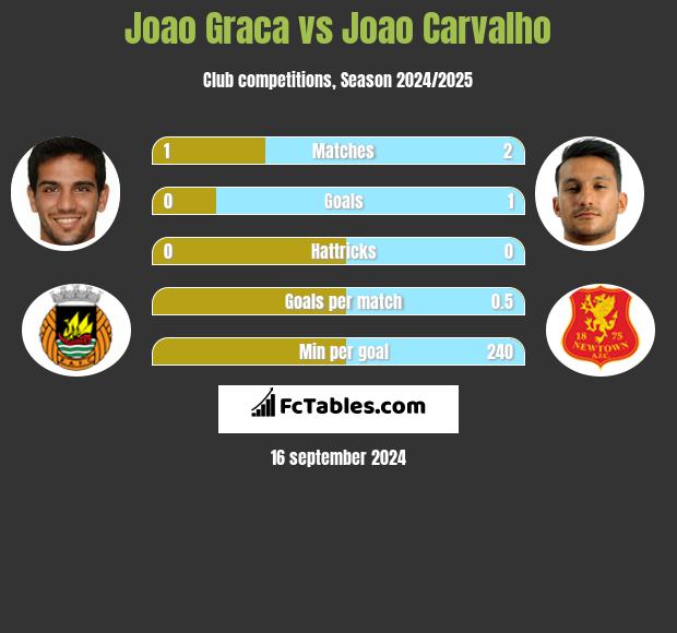 Joao Graca vs Joao Carvalho h2h player stats