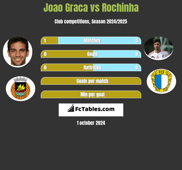 Joao Graca vs Rochinha h2h player stats