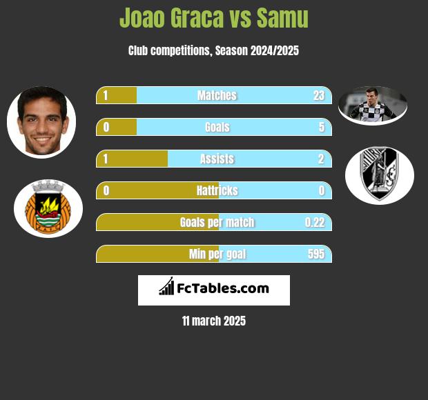 Joao Graca vs Samu h2h player stats