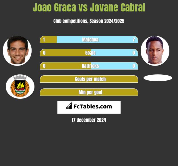 Joao Graca vs Jovane Cabral h2h player stats