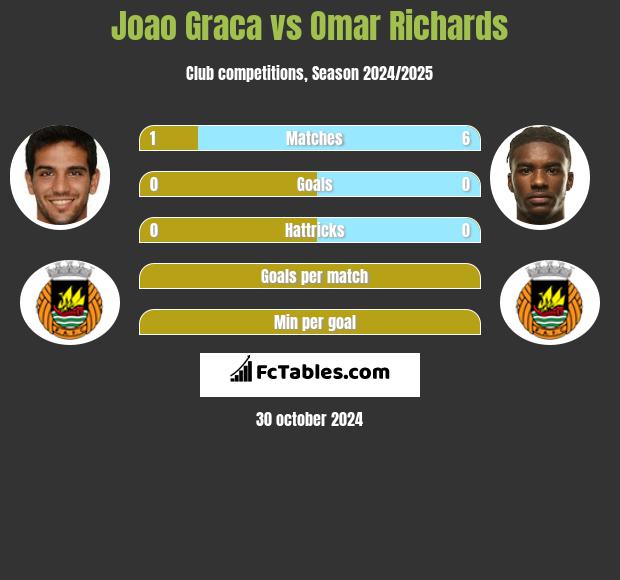 Joao Graca vs Omar Richards h2h player stats