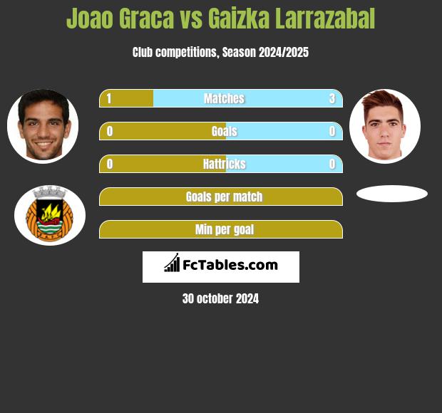 Joao Graca vs Gaizka Larrazabal h2h player stats