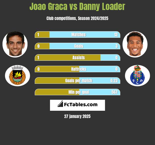 Joao Graca vs Danny Loader h2h player stats