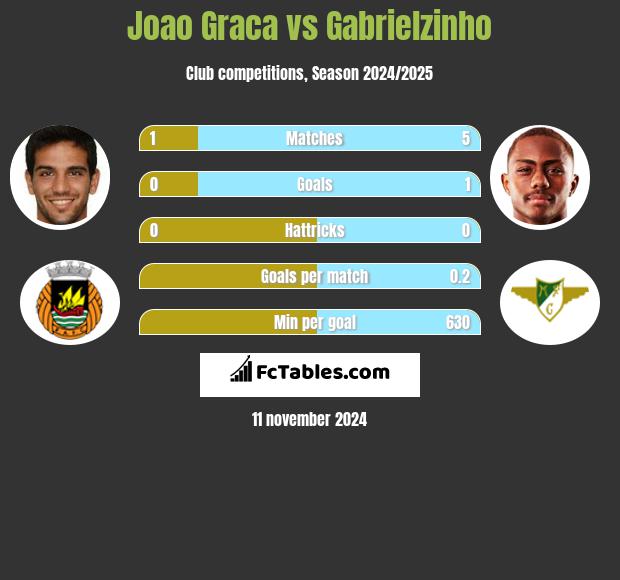 Joao Graca vs Gabrielzinho h2h player stats