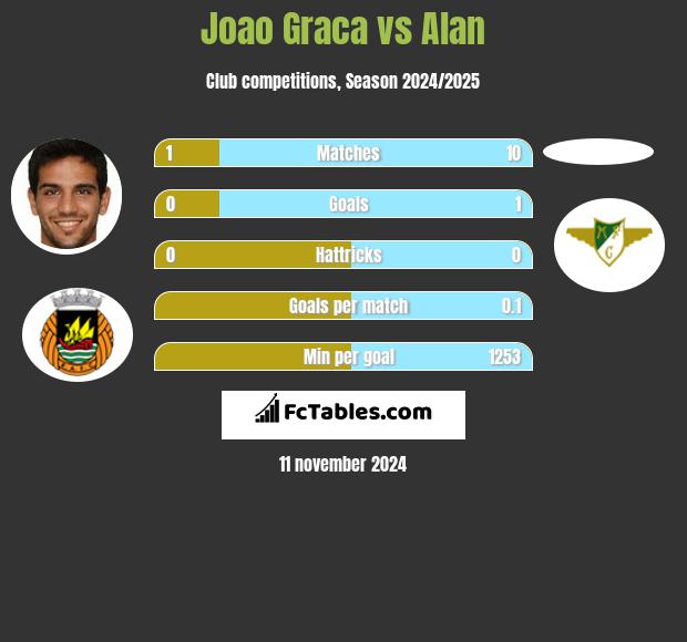 Joao Graca vs Alan h2h player stats