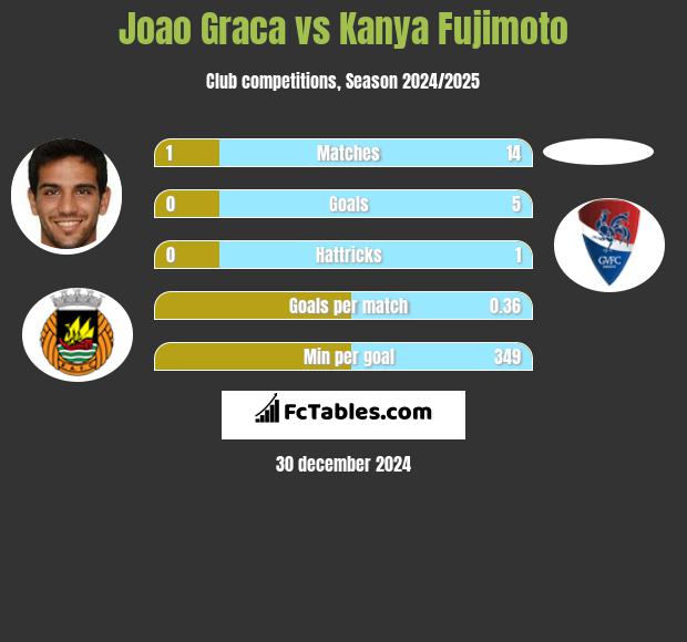 Joao Graca vs Kanya Fujimoto h2h player stats