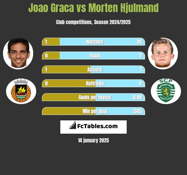 Joao Graca vs Morten Hjulmand h2h player stats