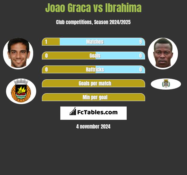 Joao Graca vs Ibrahima h2h player stats