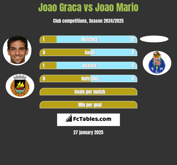 Joao Graca vs Joao Mario h2h player stats