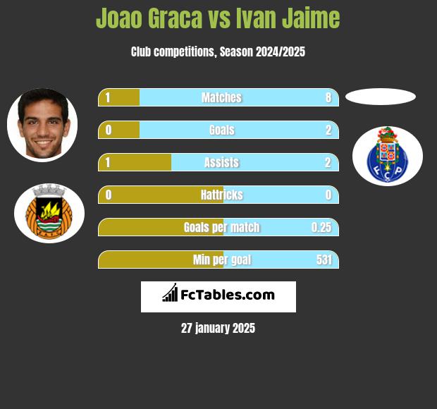 Joao Graca vs Ivan Jaime h2h player stats