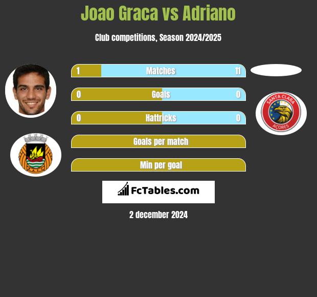 Joao Graca vs Adriano h2h player stats