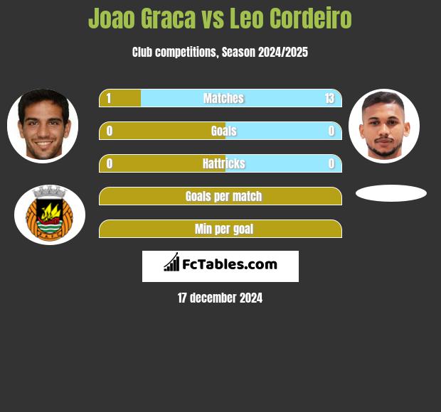 Joao Graca vs Leo Cordeiro h2h player stats